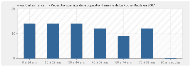 Répartition par âge de la population féminine de La Roche-Mabile en 2007